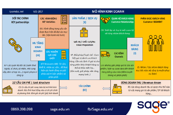 Những điều cần biết về mô hình canvas trong kinh doanh